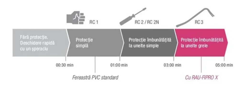 Grafic care compară nivelurile de rezistență la efracție pentru ferestre PVC standard și pentru sistemul REHAU GENEO cu RAU-FIPRO X.