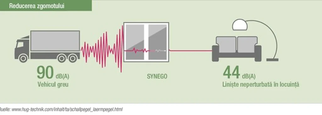 Grafic despre reducerea zgomotului exterior cu sistemul REHAU SYNEGO, de la 90 dB în exterior la 44 dB în interiorul locuinței.